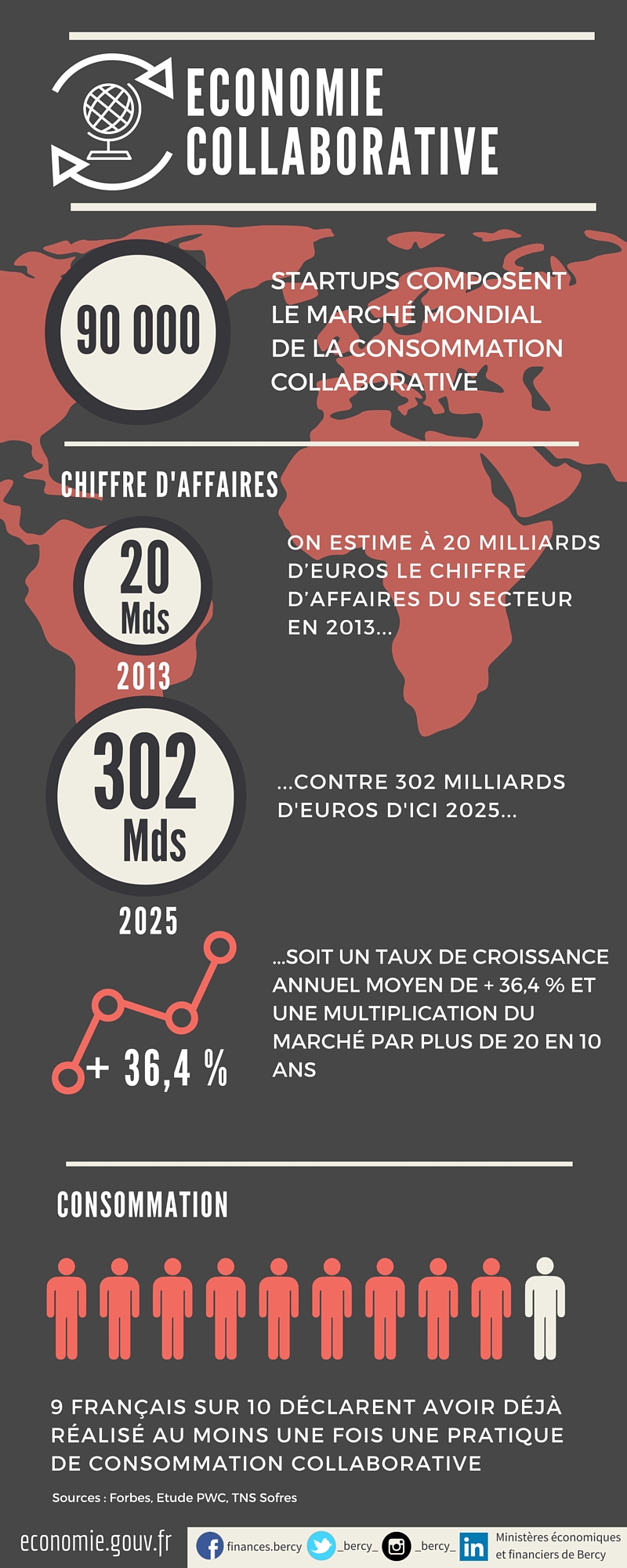 infographie des chiffres clés en économie collaborative