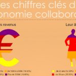 Profils des utilisateurs de l'économie collaborative