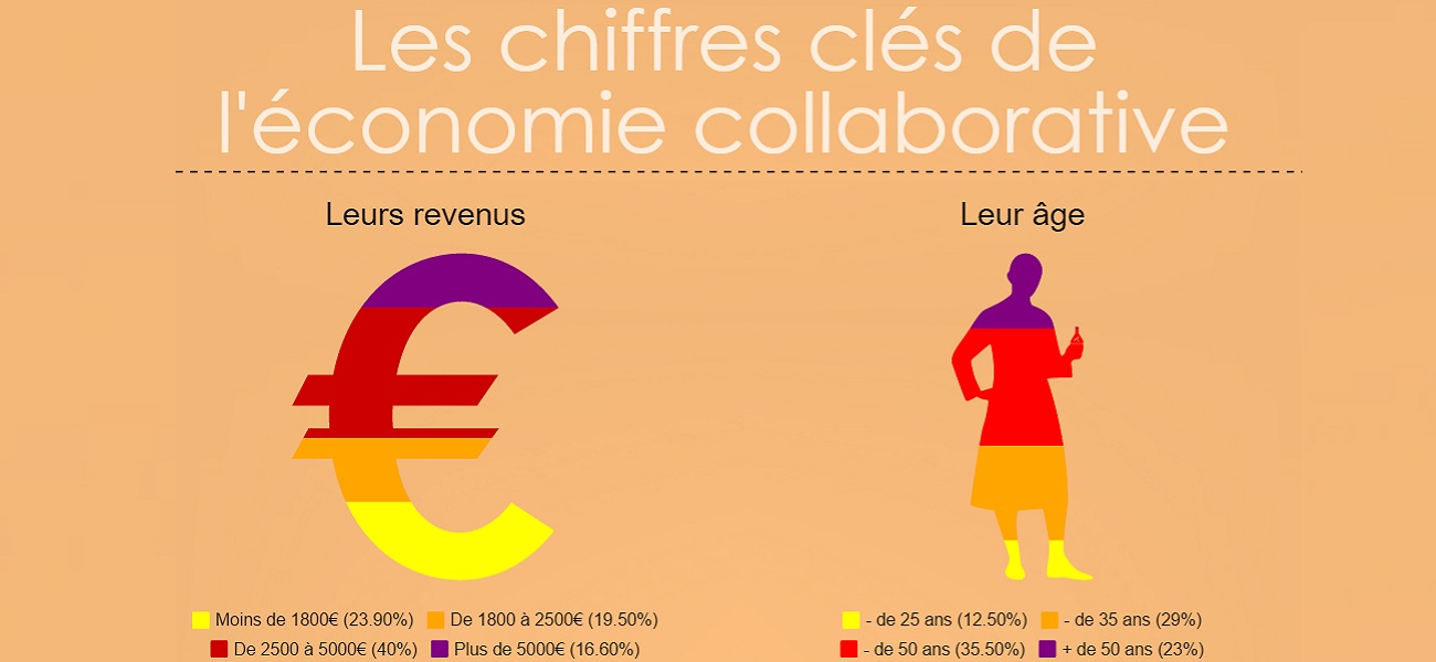 Economie Collaborative quel est le profil des usagers