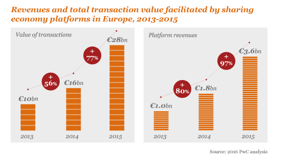 Revenus de l'économie collaborative entre 2013 et 2015