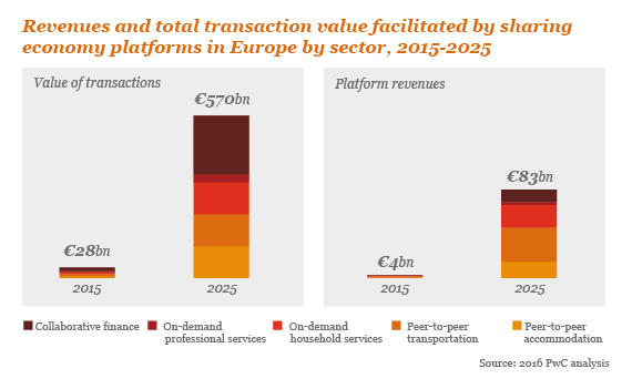 revenus de l'économie collaborative de 2015 à 2025