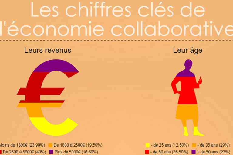 les personnes economie collaborative